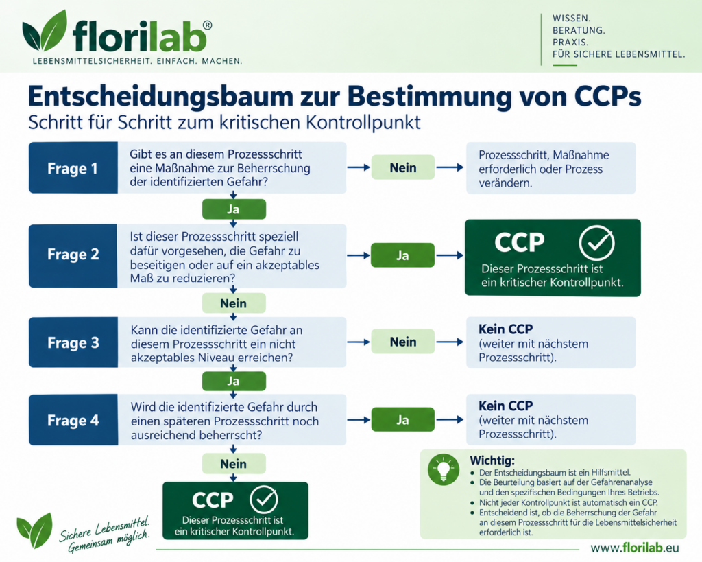 Entscheidungsbaum für CCPs